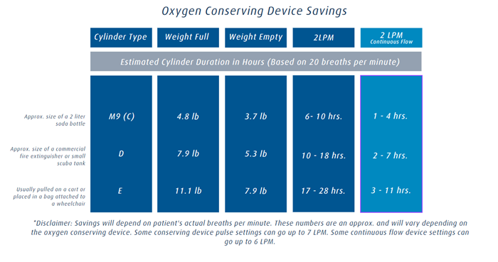 Oxygen Conserving Device Savings Chart (Savings will depend on patient's actual breaths per minute.