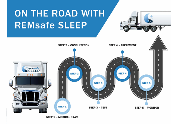 5 Steps to be on the road with REMsafe SLEEP: 1. Medical Exam, 2. Consultation, 3. Test, 4. Treatment, & 5. Monitor